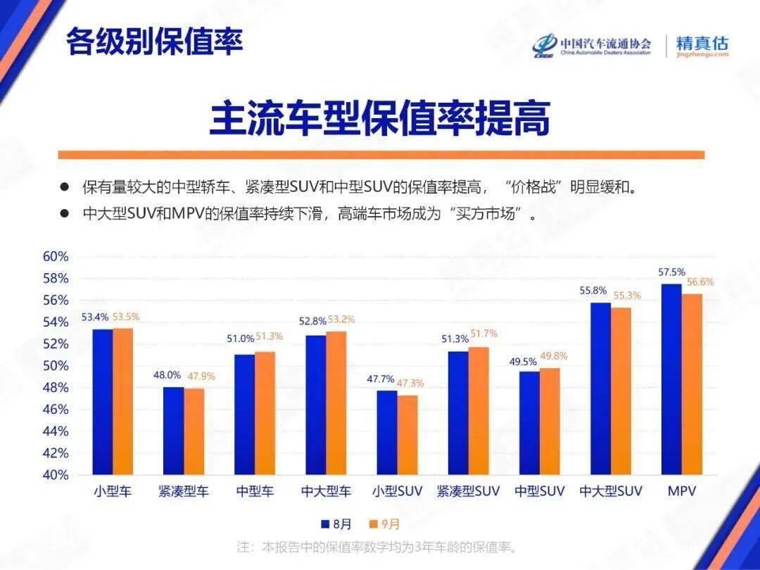 国内汽车保值率发布！pg电子模拟器9月(图6)
